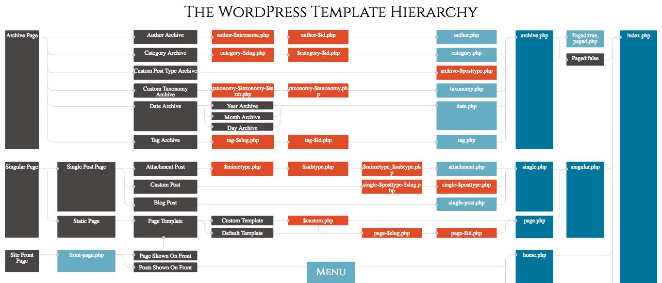 WordPress Hierarchy