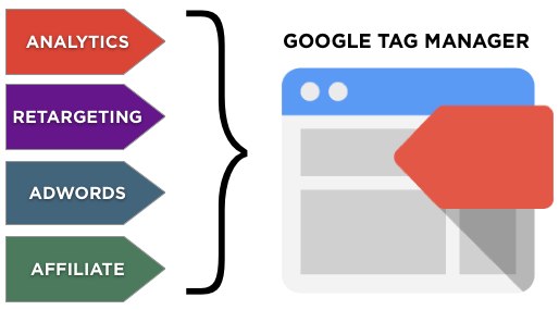Những lợi ích khi sử dụng Google Tag Manager Tracking Scripts